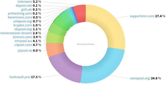 Hashrate Pool Distribution Pie Chart