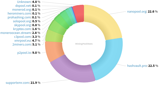 Hashrate Pool Distribution Pie Chart