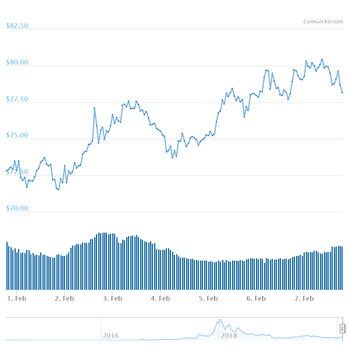 XMR Price Graph 02/01/20-02/07/20