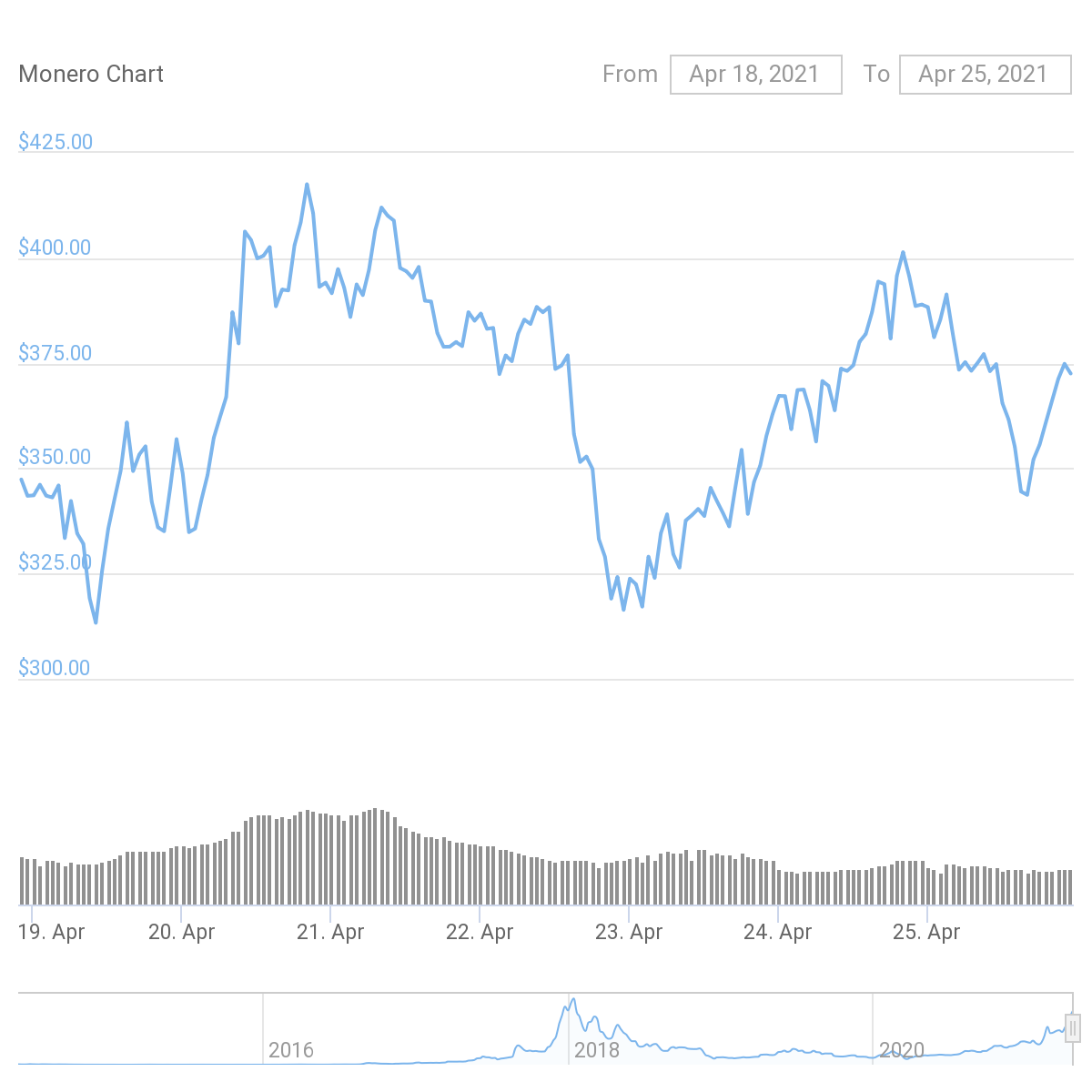 XMR Price Graph 03/12/21-03/18/21