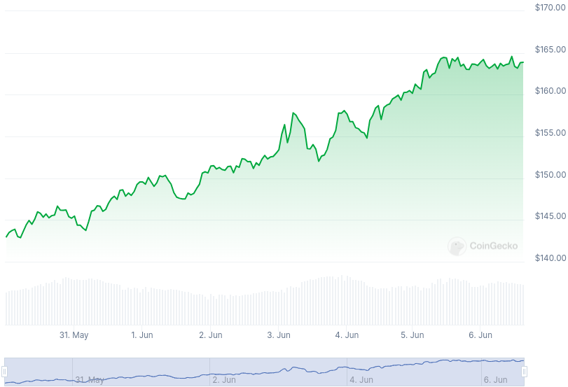 XMR Price Graph 05/30/24-06/06/24