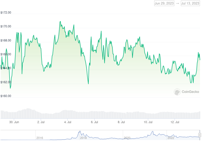 XMR Price Graph 06/29/23-07/13/23