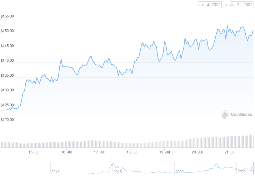 XMR Price Graph 07/14/22-07/21/22