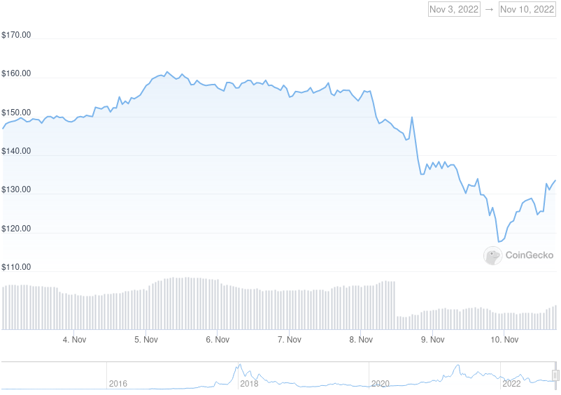 XMR Price Graph 11/03/22-11/10/22