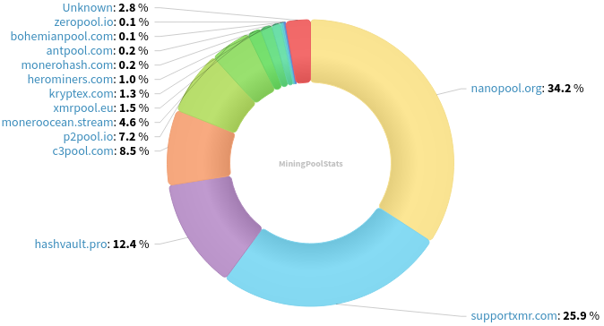 Hashrate Pool Distribution Pie Chart