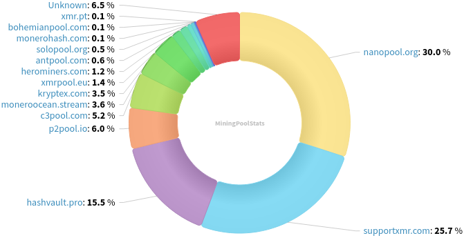 Hashrate Pool Distribution Pie Chart