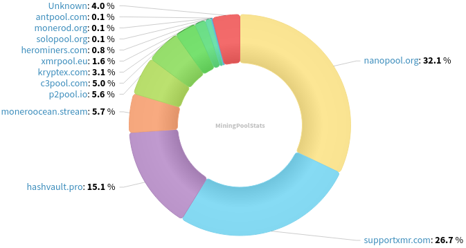 Hashrate Pool Distribution Pie Chart