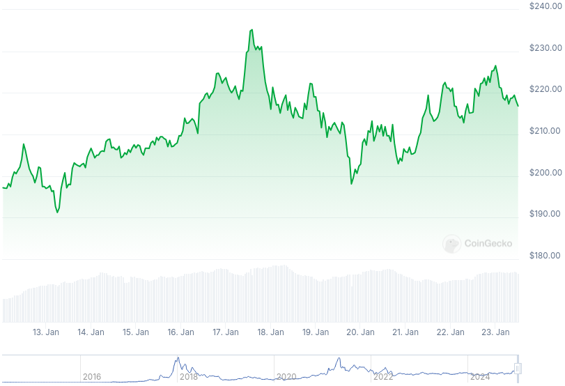 XMR Price Graph