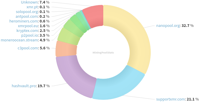 Hashrate Pool Distribution Pie Chart