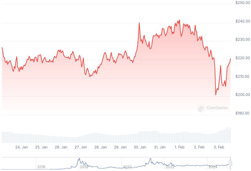 XMR Price Graph