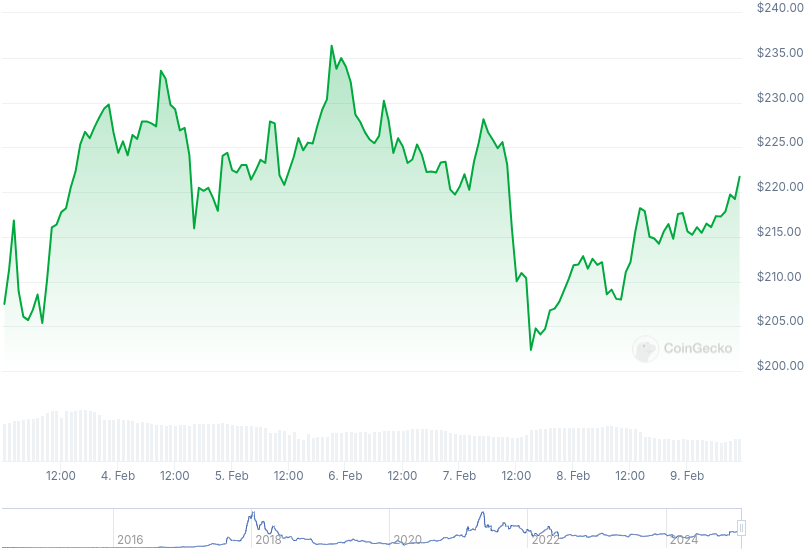 XMR Price Graph