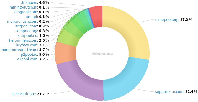 Hashrate Pool Distribution Pie Chart