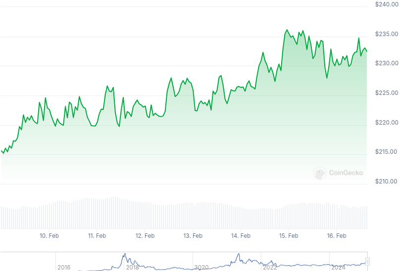 XMR Price Graph