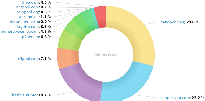 Hashrate Pool Distribution Pie Chart