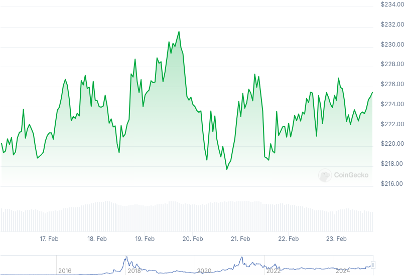 XMR Price Graph